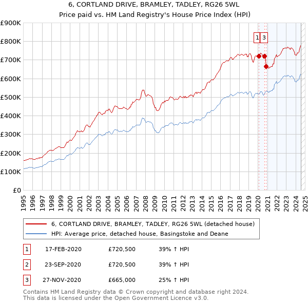 6, CORTLAND DRIVE, BRAMLEY, TADLEY, RG26 5WL: Price paid vs HM Land Registry's House Price Index