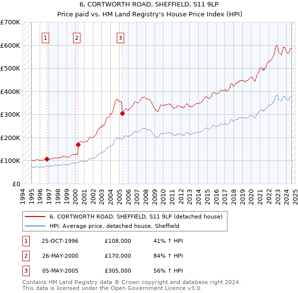 6, CORTWORTH ROAD, SHEFFIELD, S11 9LP: Price paid vs HM Land Registry's House Price Index