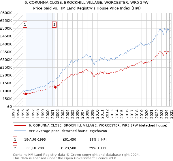 6, CORUNNA CLOSE, BROCKHILL VILLAGE, WORCESTER, WR5 2PW: Price paid vs HM Land Registry's House Price Index