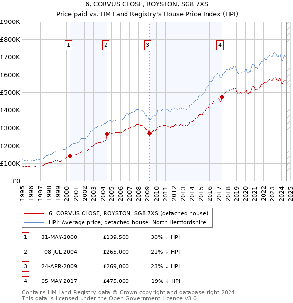 6, CORVUS CLOSE, ROYSTON, SG8 7XS: Price paid vs HM Land Registry's House Price Index