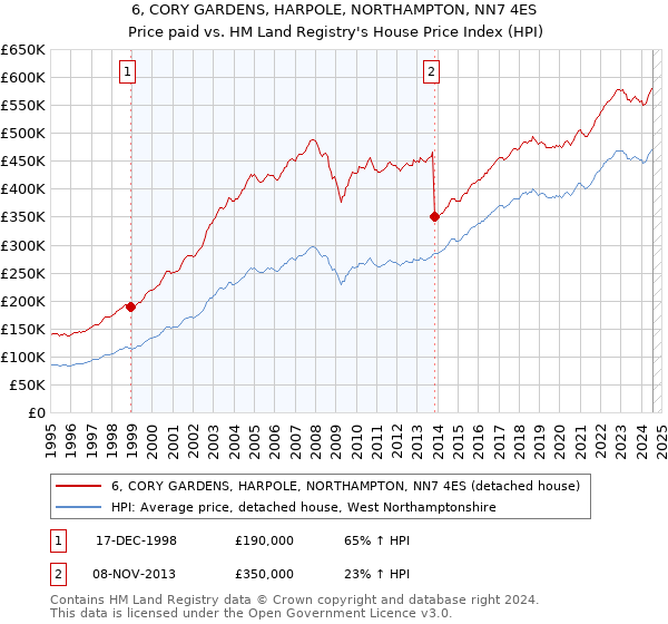 6, CORY GARDENS, HARPOLE, NORTHAMPTON, NN7 4ES: Price paid vs HM Land Registry's House Price Index