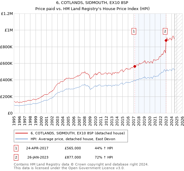 6, COTLANDS, SIDMOUTH, EX10 8SP: Price paid vs HM Land Registry's House Price Index