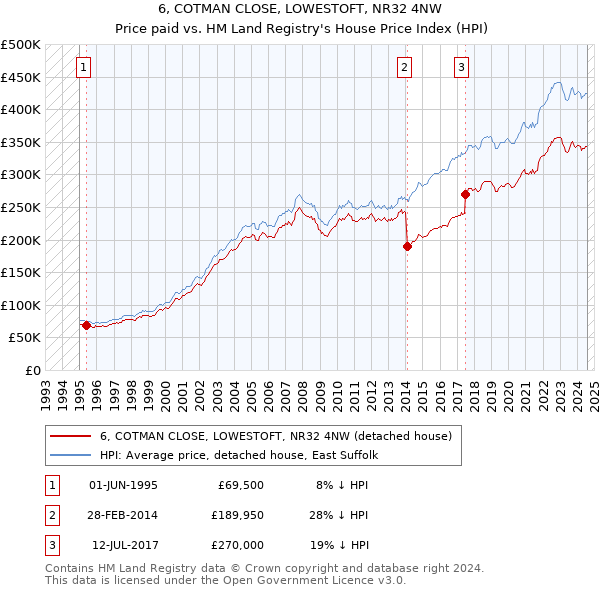 6, COTMAN CLOSE, LOWESTOFT, NR32 4NW: Price paid vs HM Land Registry's House Price Index