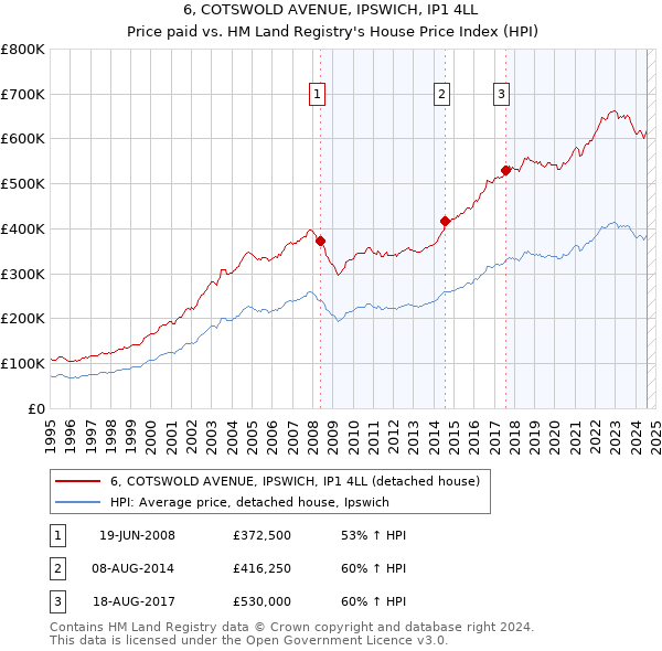 6, COTSWOLD AVENUE, IPSWICH, IP1 4LL: Price paid vs HM Land Registry's House Price Index