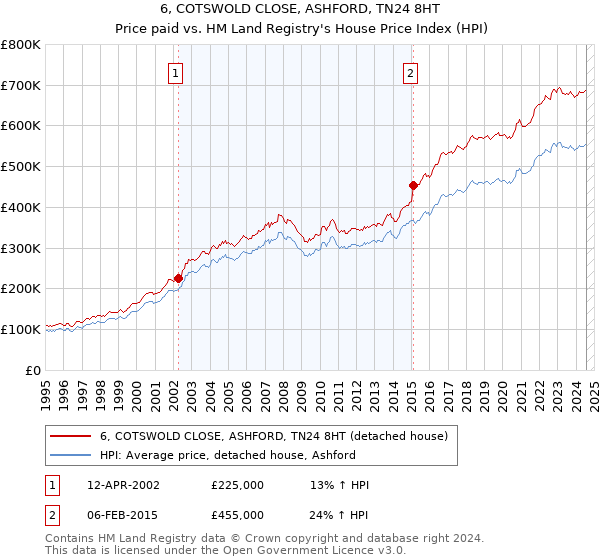 6, COTSWOLD CLOSE, ASHFORD, TN24 8HT: Price paid vs HM Land Registry's House Price Index