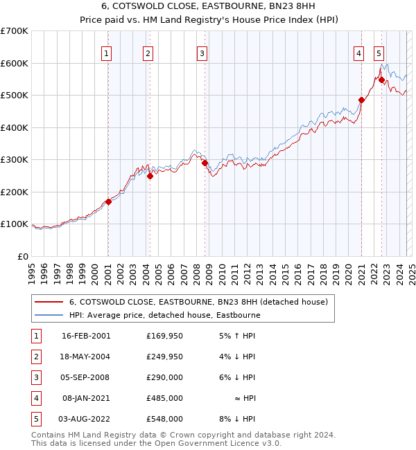 6, COTSWOLD CLOSE, EASTBOURNE, BN23 8HH: Price paid vs HM Land Registry's House Price Index