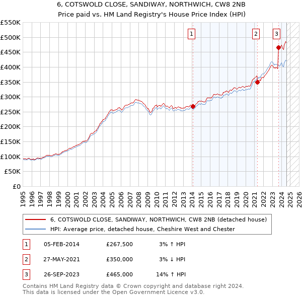 6, COTSWOLD CLOSE, SANDIWAY, NORTHWICH, CW8 2NB: Price paid vs HM Land Registry's House Price Index