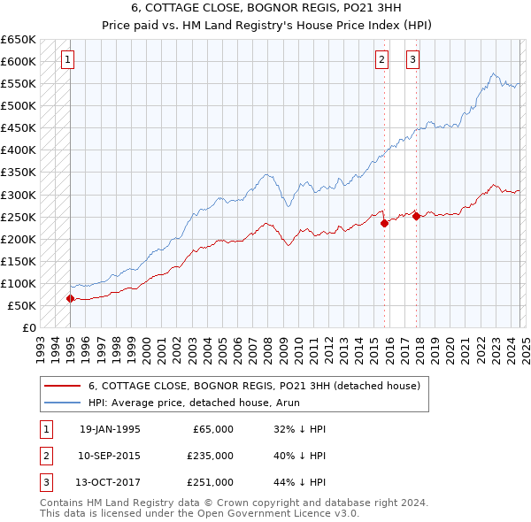 6, COTTAGE CLOSE, BOGNOR REGIS, PO21 3HH: Price paid vs HM Land Registry's House Price Index