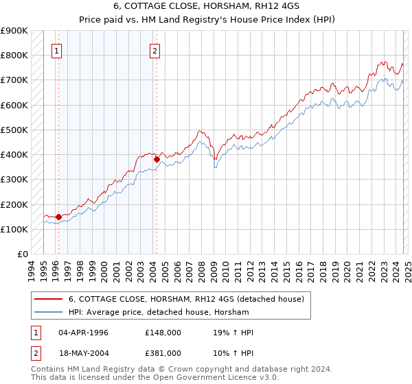 6, COTTAGE CLOSE, HORSHAM, RH12 4GS: Price paid vs HM Land Registry's House Price Index