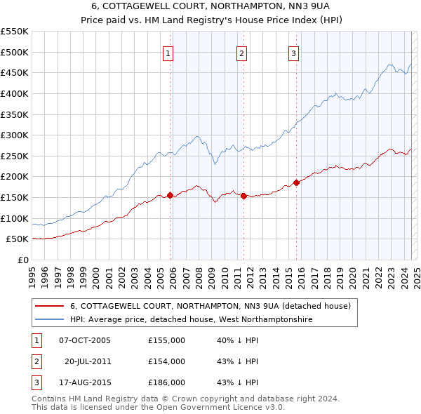 6, COTTAGEWELL COURT, NORTHAMPTON, NN3 9UA: Price paid vs HM Land Registry's House Price Index