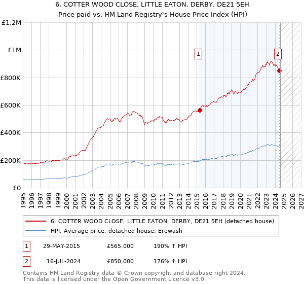 6, COTTER WOOD CLOSE, LITTLE EATON, DERBY, DE21 5EH: Price paid vs HM Land Registry's House Price Index