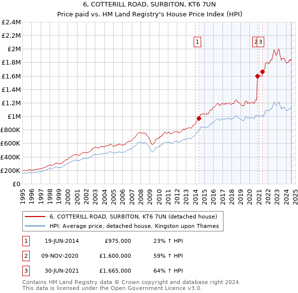 6, COTTERILL ROAD, SURBITON, KT6 7UN: Price paid vs HM Land Registry's House Price Index