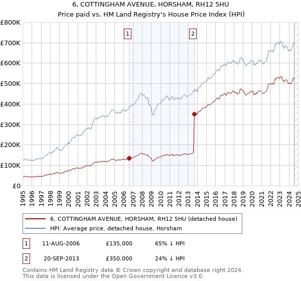 6, COTTINGHAM AVENUE, HORSHAM, RH12 5HU: Price paid vs HM Land Registry's House Price Index