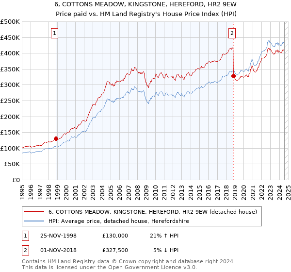 6, COTTONS MEADOW, KINGSTONE, HEREFORD, HR2 9EW: Price paid vs HM Land Registry's House Price Index