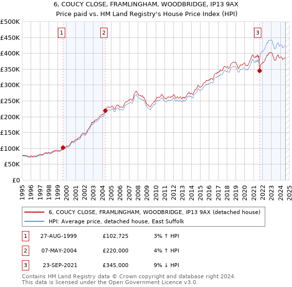 6, COUCY CLOSE, FRAMLINGHAM, WOODBRIDGE, IP13 9AX: Price paid vs HM Land Registry's House Price Index