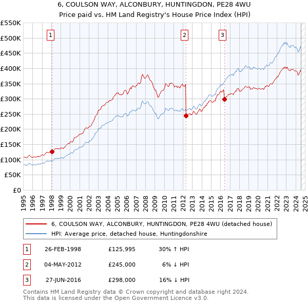 6, COULSON WAY, ALCONBURY, HUNTINGDON, PE28 4WU: Price paid vs HM Land Registry's House Price Index