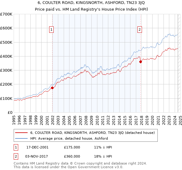 6, COULTER ROAD, KINGSNORTH, ASHFORD, TN23 3JQ: Price paid vs HM Land Registry's House Price Index