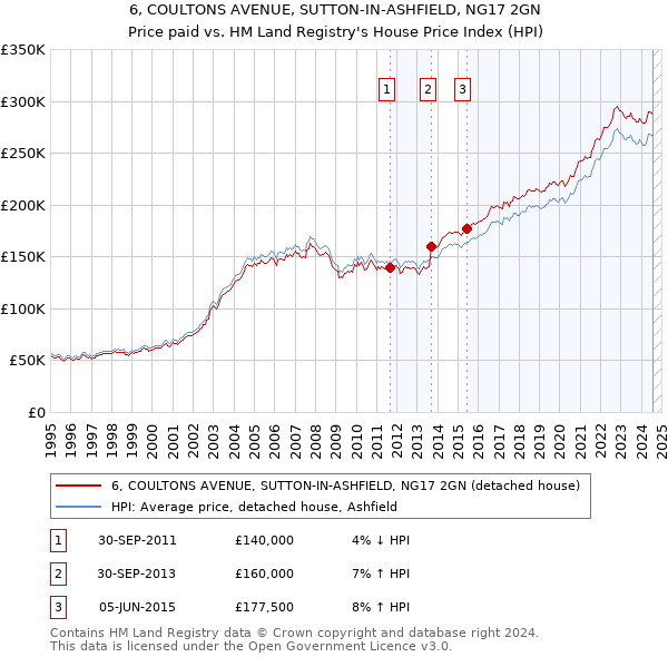 6, COULTONS AVENUE, SUTTON-IN-ASHFIELD, NG17 2GN: Price paid vs HM Land Registry's House Price Index