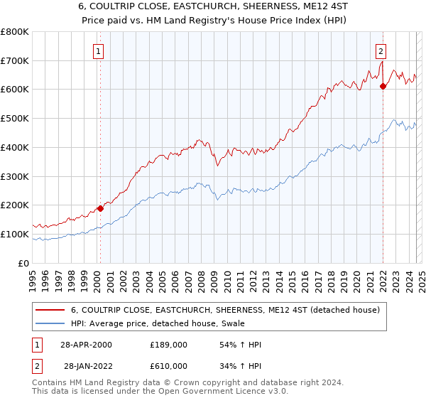 6, COULTRIP CLOSE, EASTCHURCH, SHEERNESS, ME12 4ST: Price paid vs HM Land Registry's House Price Index