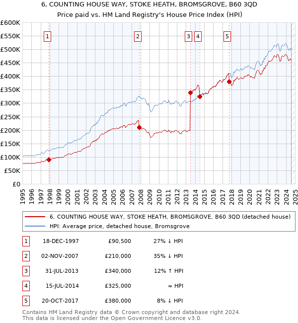 6, COUNTING HOUSE WAY, STOKE HEATH, BROMSGROVE, B60 3QD: Price paid vs HM Land Registry's House Price Index