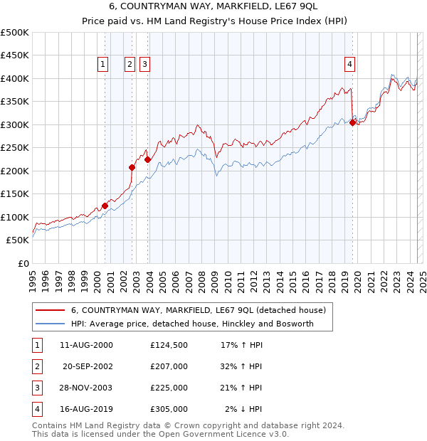 6, COUNTRYMAN WAY, MARKFIELD, LE67 9QL: Price paid vs HM Land Registry's House Price Index