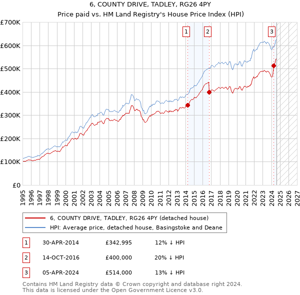 6, COUNTY DRIVE, TADLEY, RG26 4PY: Price paid vs HM Land Registry's House Price Index