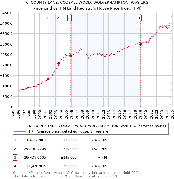 6, COUNTY LANE, CODSALL WOOD, WOLVERHAMPTON, WV8 1RG: Price paid vs HM Land Registry's House Price Index