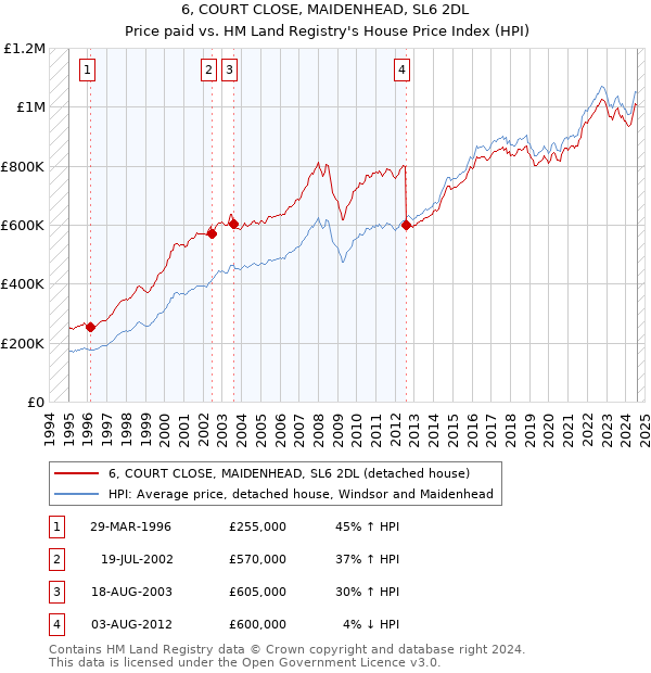 6, COURT CLOSE, MAIDENHEAD, SL6 2DL: Price paid vs HM Land Registry's House Price Index