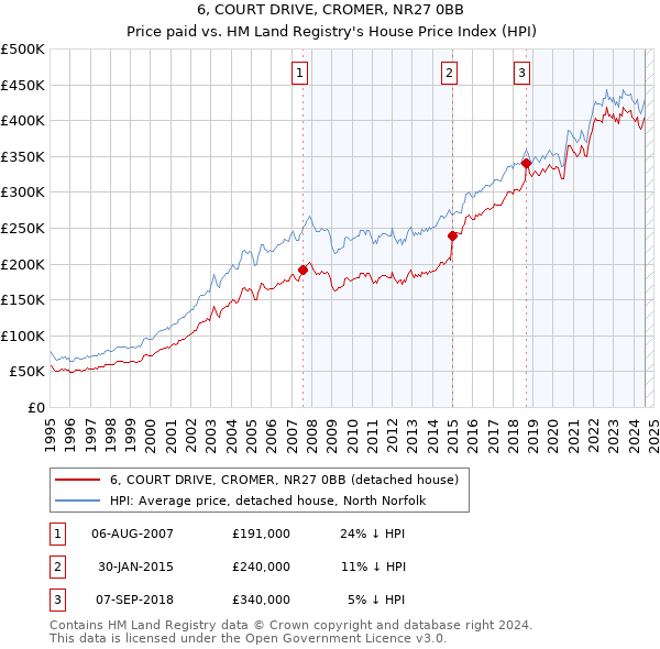 6, COURT DRIVE, CROMER, NR27 0BB: Price paid vs HM Land Registry's House Price Index