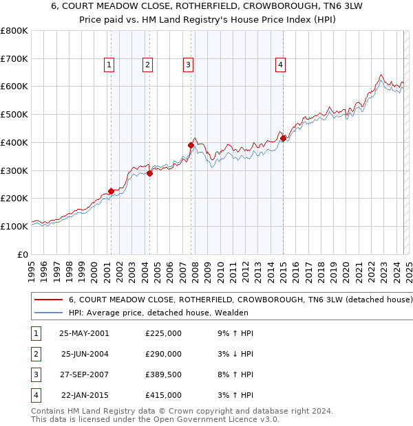 6, COURT MEADOW CLOSE, ROTHERFIELD, CROWBOROUGH, TN6 3LW: Price paid vs HM Land Registry's House Price Index