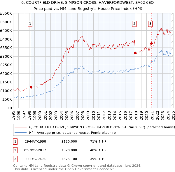 6, COURTFIELD DRIVE, SIMPSON CROSS, HAVERFORDWEST, SA62 6EQ: Price paid vs HM Land Registry's House Price Index