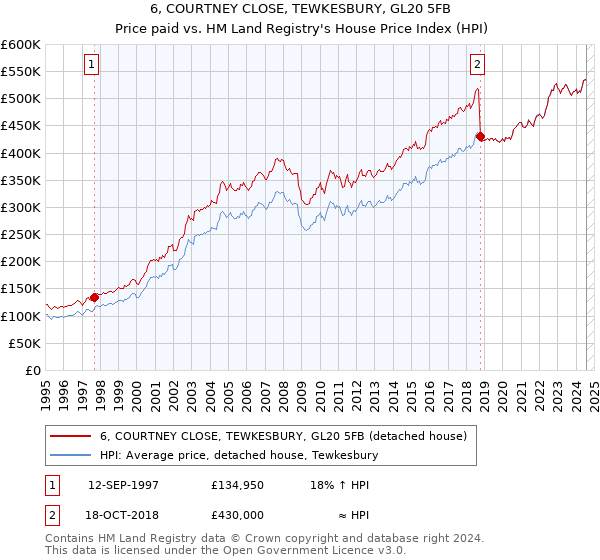 6, COURTNEY CLOSE, TEWKESBURY, GL20 5FB: Price paid vs HM Land Registry's House Price Index