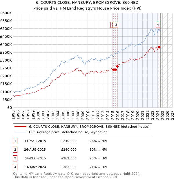 6, COURTS CLOSE, HANBURY, BROMSGROVE, B60 4BZ: Price paid vs HM Land Registry's House Price Index