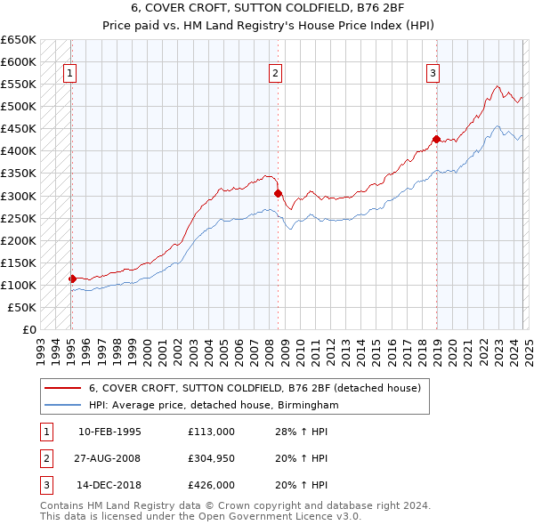 6, COVER CROFT, SUTTON COLDFIELD, B76 2BF: Price paid vs HM Land Registry's House Price Index