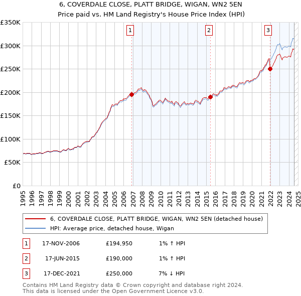 6, COVERDALE CLOSE, PLATT BRIDGE, WIGAN, WN2 5EN: Price paid vs HM Land Registry's House Price Index