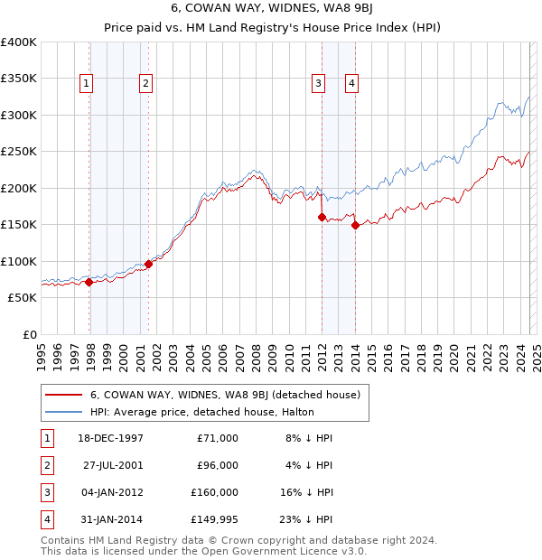 6, COWAN WAY, WIDNES, WA8 9BJ: Price paid vs HM Land Registry's House Price Index