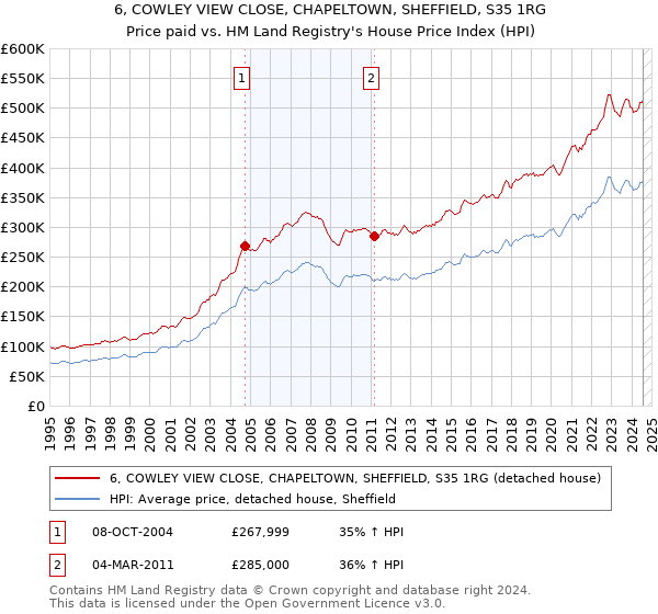 6, COWLEY VIEW CLOSE, CHAPELTOWN, SHEFFIELD, S35 1RG: Price paid vs HM Land Registry's House Price Index