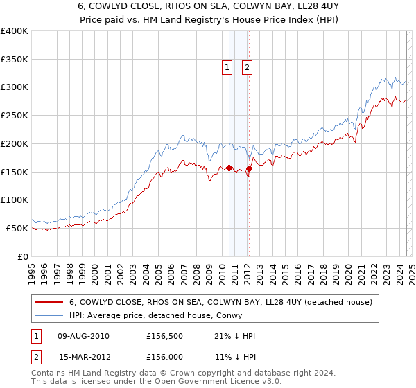 6, COWLYD CLOSE, RHOS ON SEA, COLWYN BAY, LL28 4UY: Price paid vs HM Land Registry's House Price Index