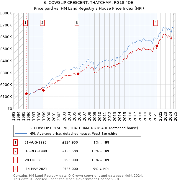 6, COWSLIP CRESCENT, THATCHAM, RG18 4DE: Price paid vs HM Land Registry's House Price Index