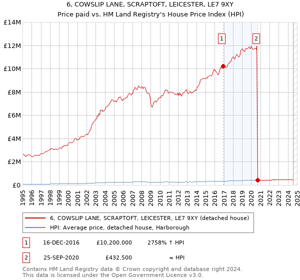 6, COWSLIP LANE, SCRAPTOFT, LEICESTER, LE7 9XY: Price paid vs HM Land Registry's House Price Index