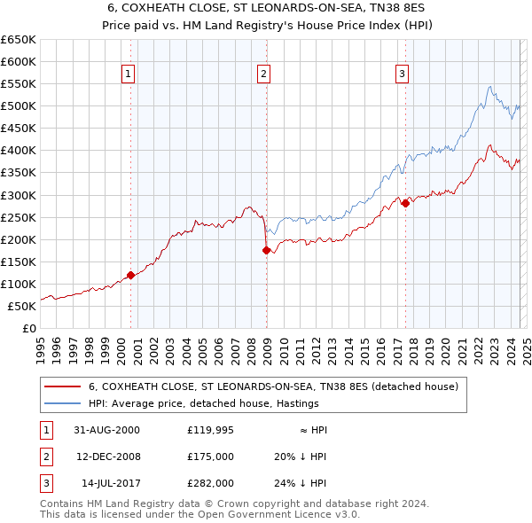 6, COXHEATH CLOSE, ST LEONARDS-ON-SEA, TN38 8ES: Price paid vs HM Land Registry's House Price Index