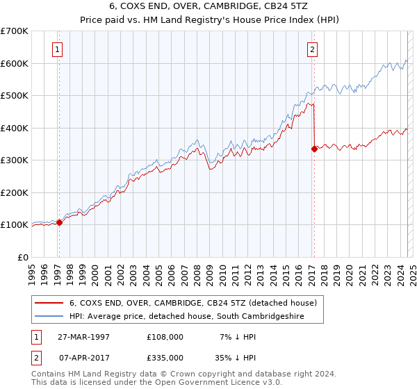 6, COXS END, OVER, CAMBRIDGE, CB24 5TZ: Price paid vs HM Land Registry's House Price Index