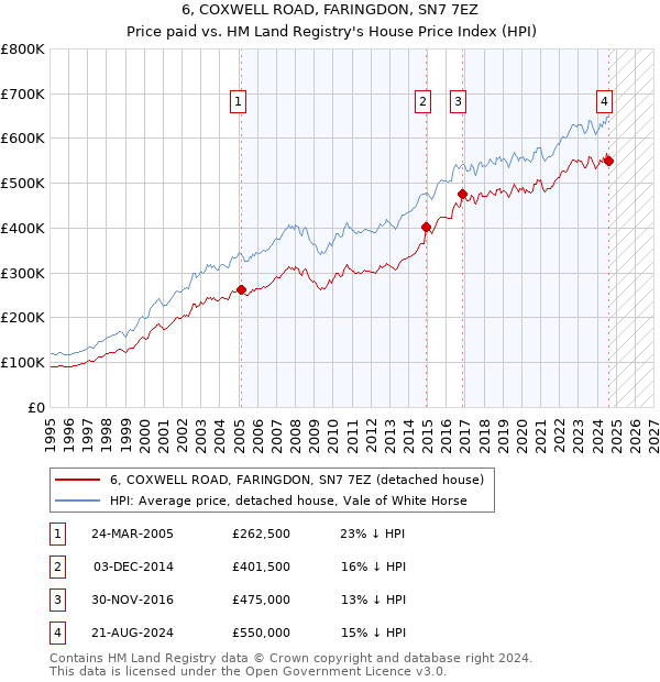 6, COXWELL ROAD, FARINGDON, SN7 7EZ: Price paid vs HM Land Registry's House Price Index