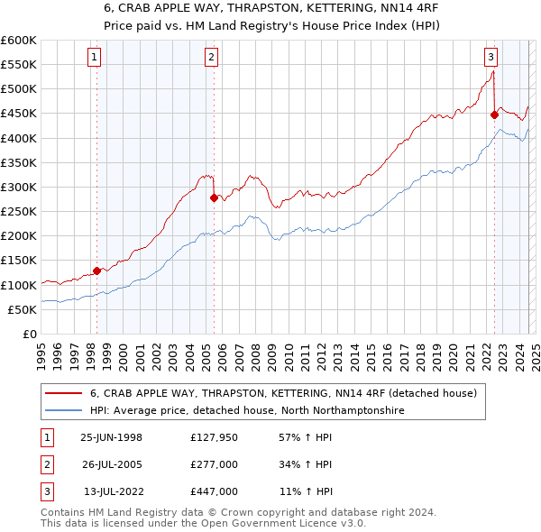 6, CRAB APPLE WAY, THRAPSTON, KETTERING, NN14 4RF: Price paid vs HM Land Registry's House Price Index