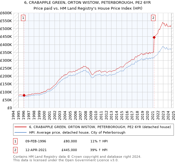 6, CRABAPPLE GREEN, ORTON WISTOW, PETERBOROUGH, PE2 6YR: Price paid vs HM Land Registry's House Price Index