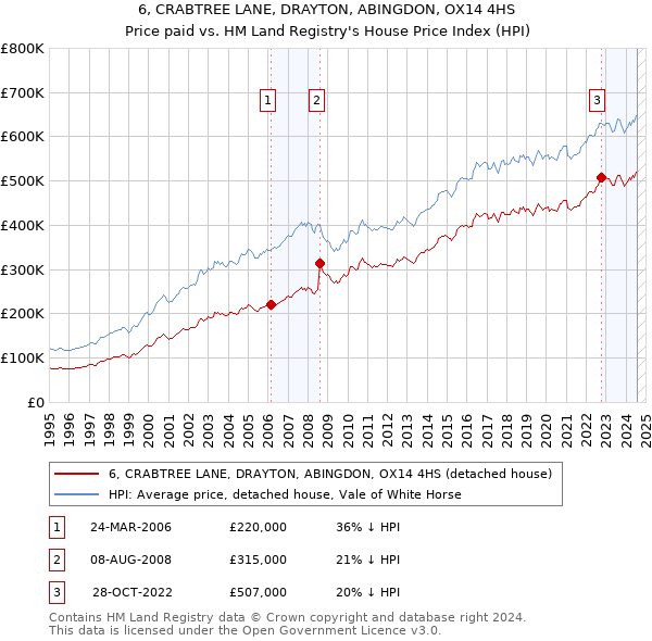 6, CRABTREE LANE, DRAYTON, ABINGDON, OX14 4HS: Price paid vs HM Land Registry's House Price Index