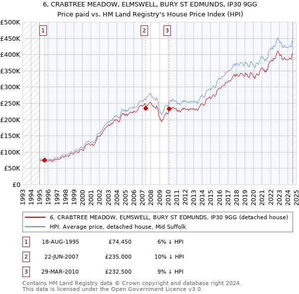 6, CRABTREE MEADOW, ELMSWELL, BURY ST EDMUNDS, IP30 9GG: Price paid vs HM Land Registry's House Price Index