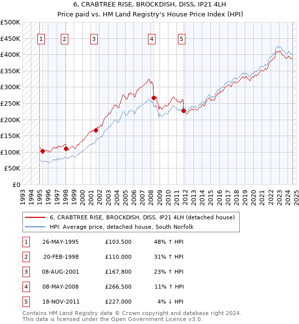 6, CRABTREE RISE, BROCKDISH, DISS, IP21 4LH: Price paid vs HM Land Registry's House Price Index