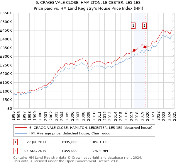 6, CRAGG VALE CLOSE, HAMILTON, LEICESTER, LE5 1ES: Price paid vs HM Land Registry's House Price Index