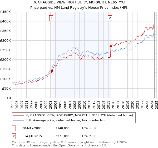 6, CRAGSIDE VIEW, ROTHBURY, MORPETH, NE65 7YU: Price paid vs HM Land Registry's House Price Index